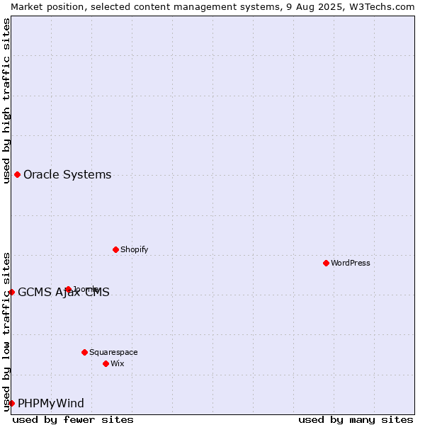 Market position of Oracle Systems vs. PHPMyWind vs. GCMS Ajax CMS