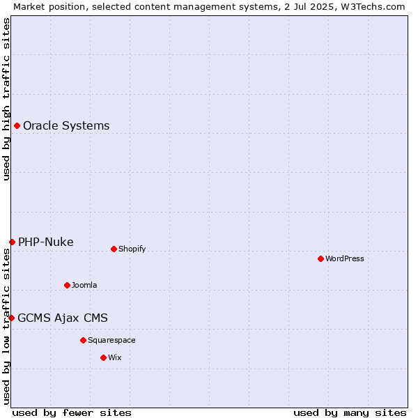 Market position of Oracle Systems vs. PHP-Nuke vs. GCMS Ajax CMS