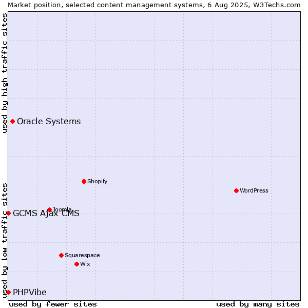 Market position of Oracle Systems vs. GCMS Ajax CMS vs. PHPVibe