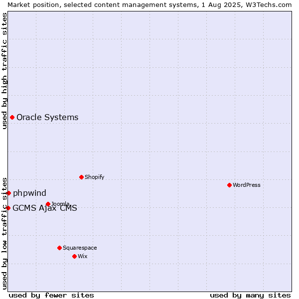 Market position of Oracle Systems vs. phpwind vs. GCMS Ajax CMS
