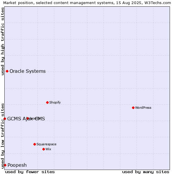 Market position of Oracle Systems vs. Poopesh vs. GCMS Ajax CMS
