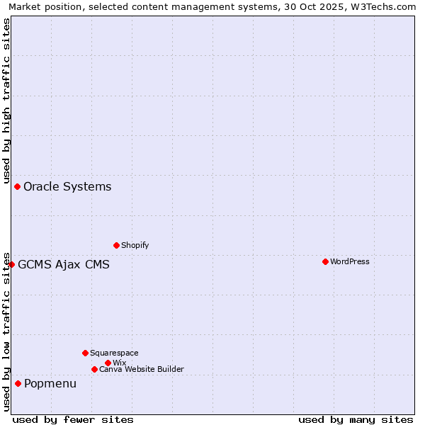 Market position of Popmenu vs. Oracle Systems vs. GCMS Ajax CMS