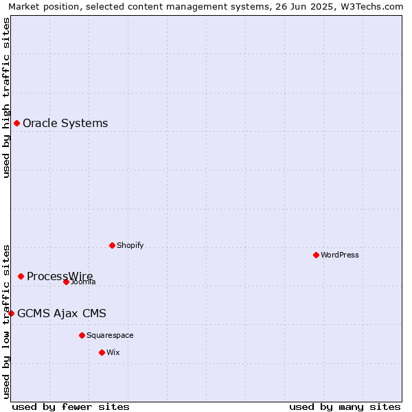 Market position of ProcessWire vs. Oracle Systems vs. GCMS Ajax CMS