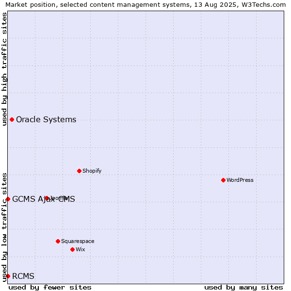 Market position of Oracle Systems vs. RCMS vs. GCMS Ajax CMS