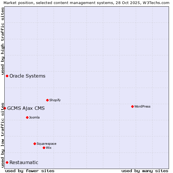 Market position of Oracle Systems vs. Restaumatic vs. GCMS Ajax CMS