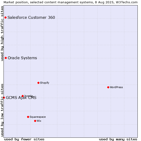 Market position of Oracle Systems vs. Salesforce Customer 360 vs. GCMS Ajax CMS
