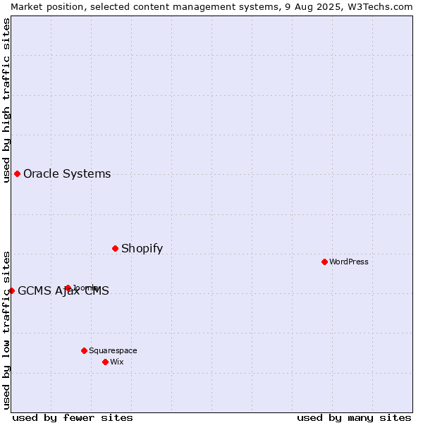 Market position of Shopify vs. Oracle Systems vs. GCMS Ajax CMS