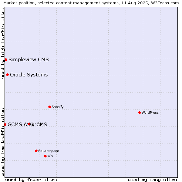 Market position of Oracle Systems vs. Simpleview CMS vs. GCMS Ajax CMS