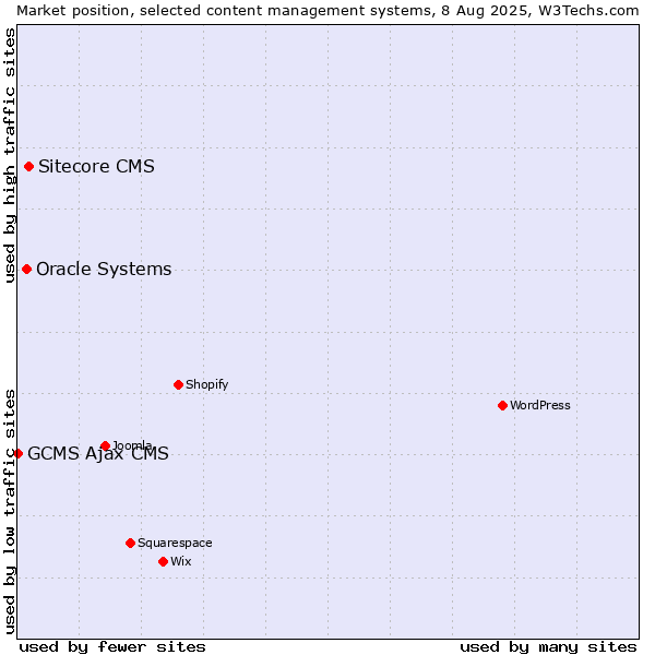 Market position of Sitecore CMS vs. Oracle Systems vs. GCMS Ajax CMS