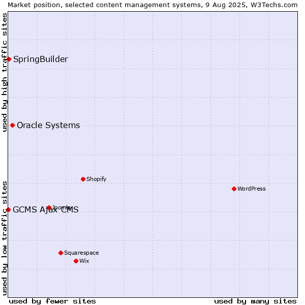 Market position of Oracle Systems vs. SpringBuilder vs. GCMS Ajax CMS