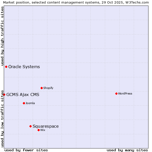 Market position of Squarespace vs. Oracle Systems vs. GCMS Ajax CMS