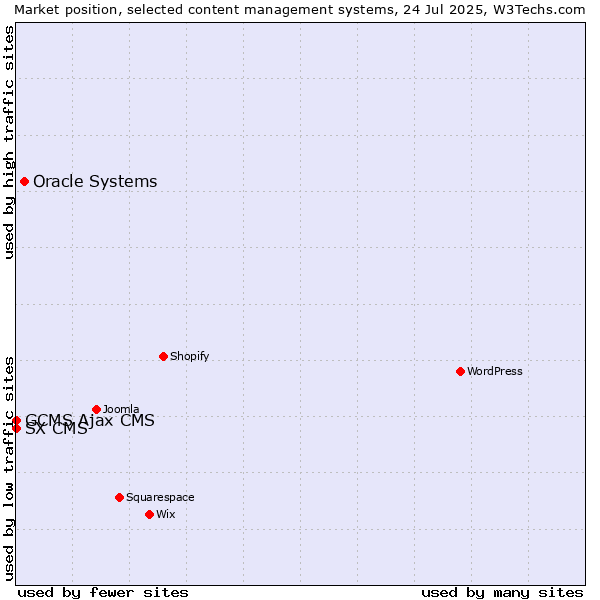 Market position of Oracle Systems vs. GCMS Ajax CMS vs. SX CMS