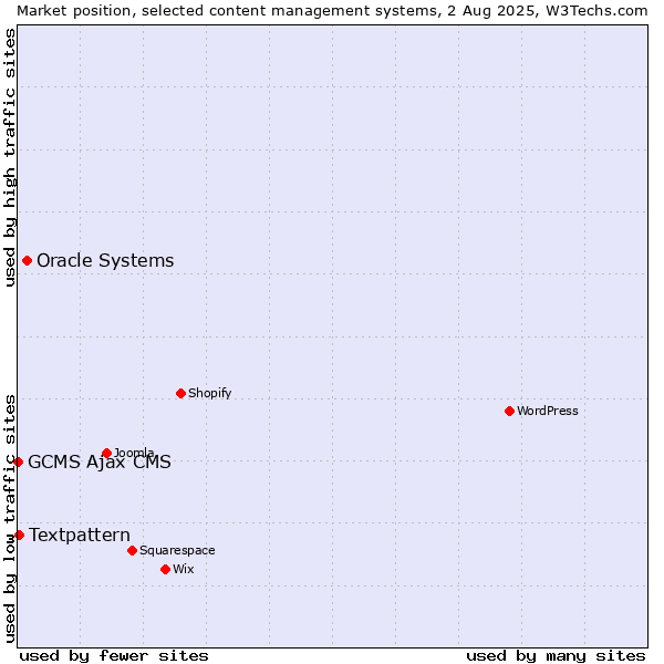 Market position of Oracle Systems vs. Textpattern vs. GCMS Ajax CMS