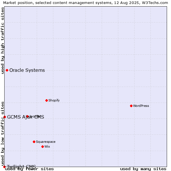 Market position of Oracle Systems vs. GCMS Ajax CMS vs. Twilight CMS