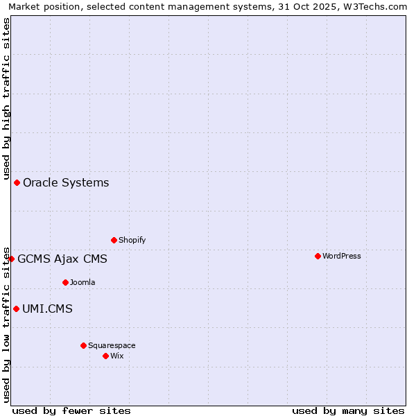 Market position of Oracle Systems vs. UMI.CMS vs. GCMS Ajax CMS