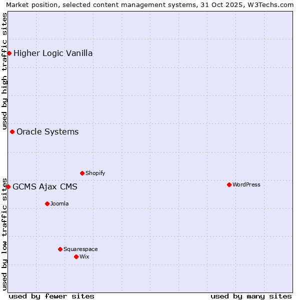 Market position of Oracle Systems vs. Higher Logic Vanilla vs. GCMS Ajax CMS