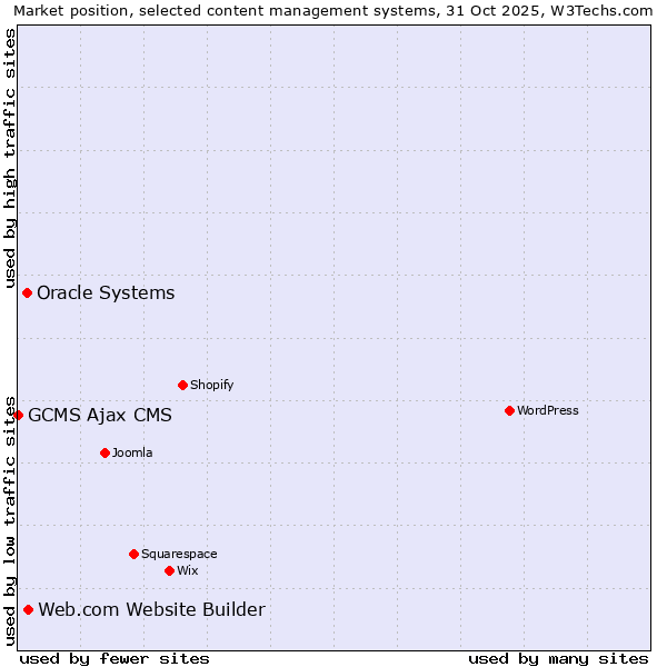 Market position of Web.com Website Builder vs. Oracle Systems vs. GCMS Ajax CMS