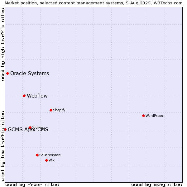 Market position of Webflow vs. Oracle Systems vs. GCMS Ajax CMS