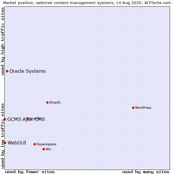 Market position of Oracle Systems vs. WebGUI vs. GCMS Ajax CMS