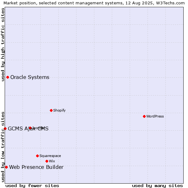 Market position of Oracle Systems vs. Web Presence Builder vs. GCMS Ajax CMS