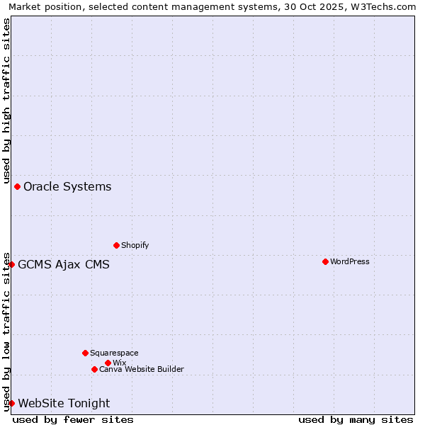 Market position of Oracle Systems vs. GCMS Ajax CMS vs. WebSite Tonight