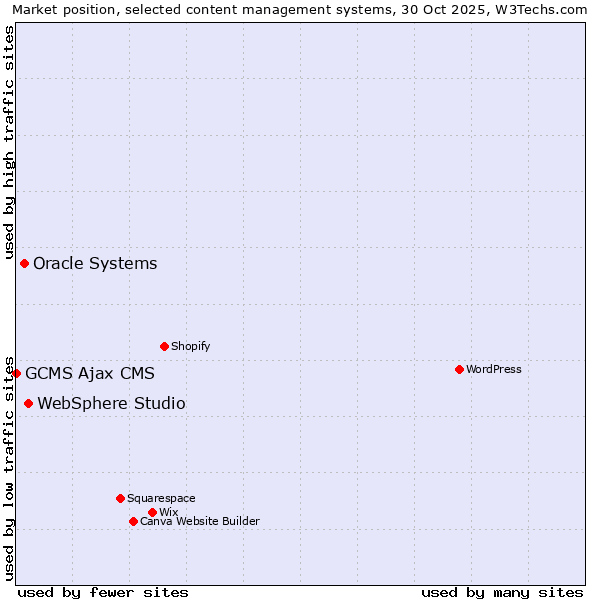 Market position of WebSphere Studio vs. Oracle Systems vs. GCMS Ajax CMS