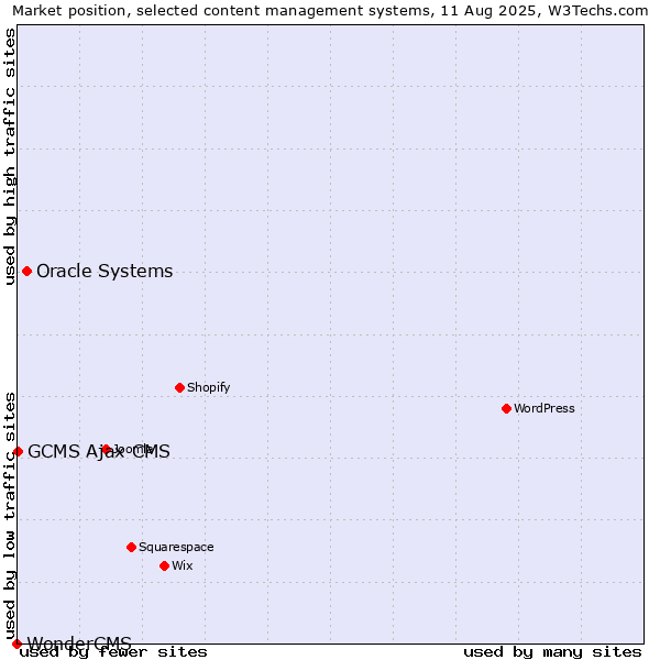 Market position of Oracle Systems vs. GCMS Ajax CMS vs. WonderCMS