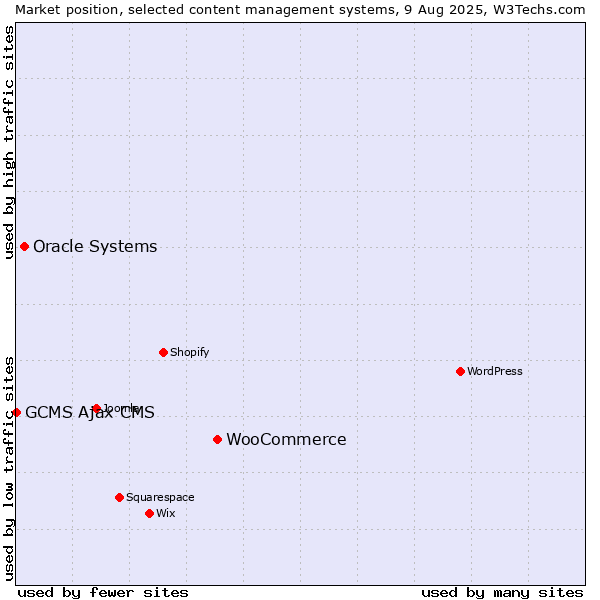 Market position of WooCommerce vs. Oracle Systems vs. GCMS Ajax CMS