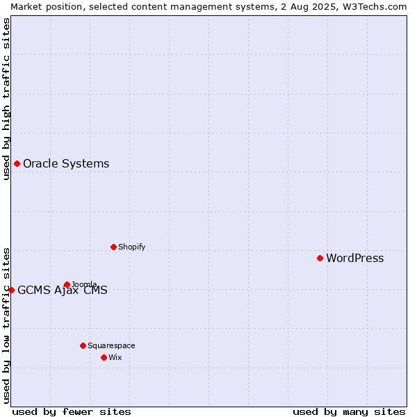 Market position of WordPress vs. Oracle Systems vs. GCMS Ajax CMS