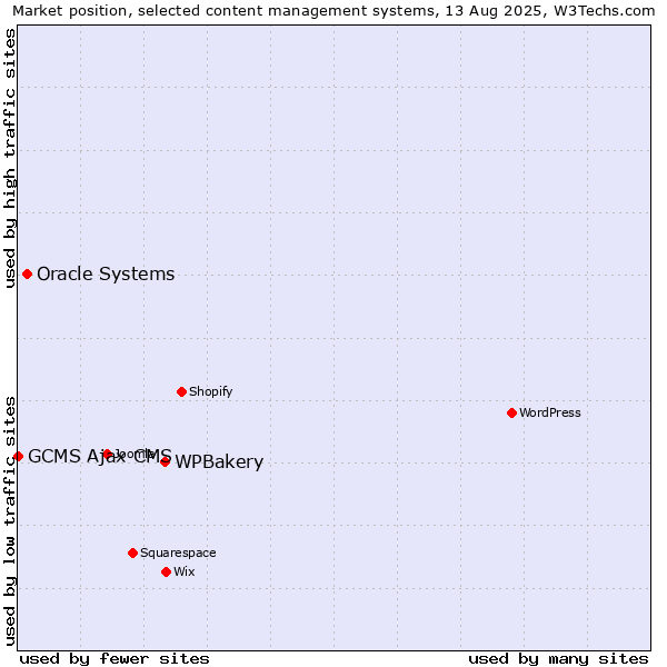 Market position of WPBakery vs. Oracle Systems vs. GCMS Ajax CMS