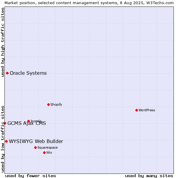 Market position of Oracle Systems vs. WYSIWYG Web Builder vs. GCMS Ajax CMS