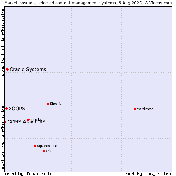 Market position of Oracle Systems vs. XOOPS vs. GCMS Ajax CMS