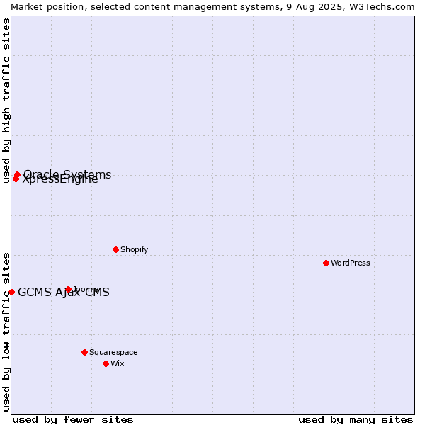 Market position of Oracle Systems vs. XpressEngine vs. GCMS Ajax CMS