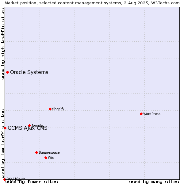 Market position of Oracle Systems vs. GCMS Ajax CMS vs. Yo!Kart
