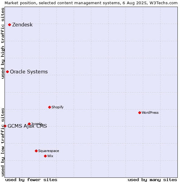 Market position of Zendesk vs. Oracle Systems vs. GCMS Ajax CMS