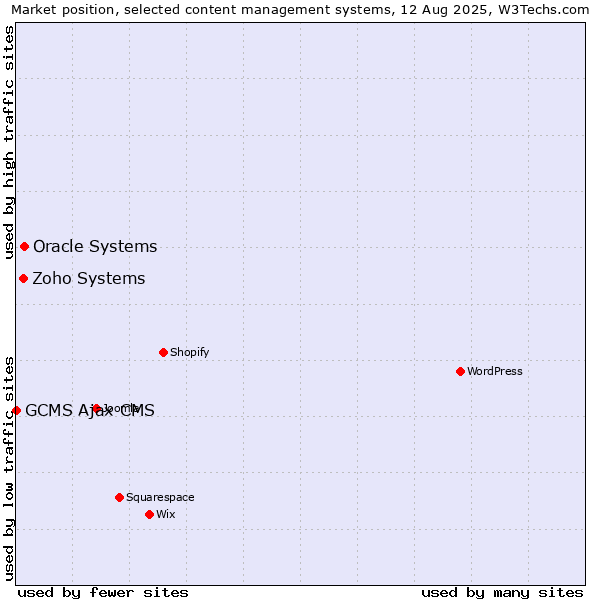 Market position of Oracle Systems vs. Zoho Systems vs. GCMS Ajax CMS