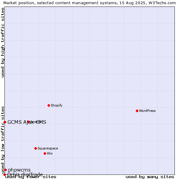 Market position of phpwcms vs. GCMS Ajax CMS vs. Orbiz digiTrade