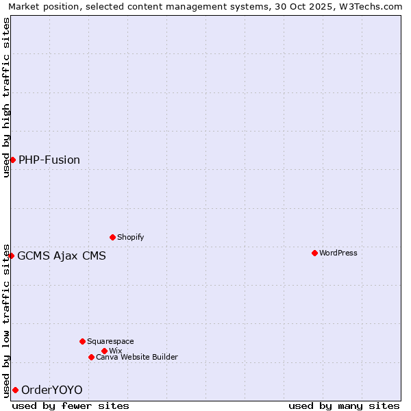 Market position of OrderYOYO vs. PHP-Fusion vs. GCMS Ajax CMS