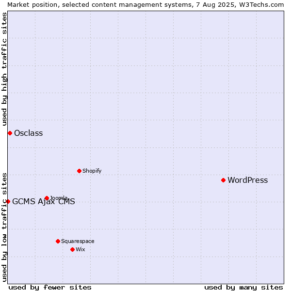 Market position of WordPress vs. Osclass vs. GCMS Ajax CMS