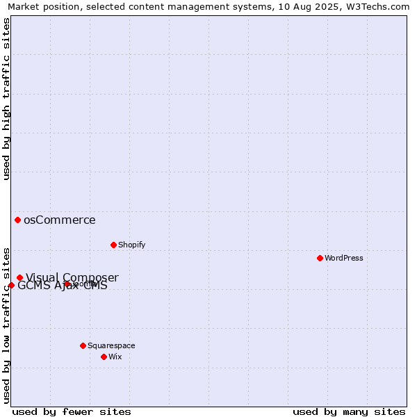 Market position of Visual Composer vs. osCommerce vs. GCMS Ajax CMS