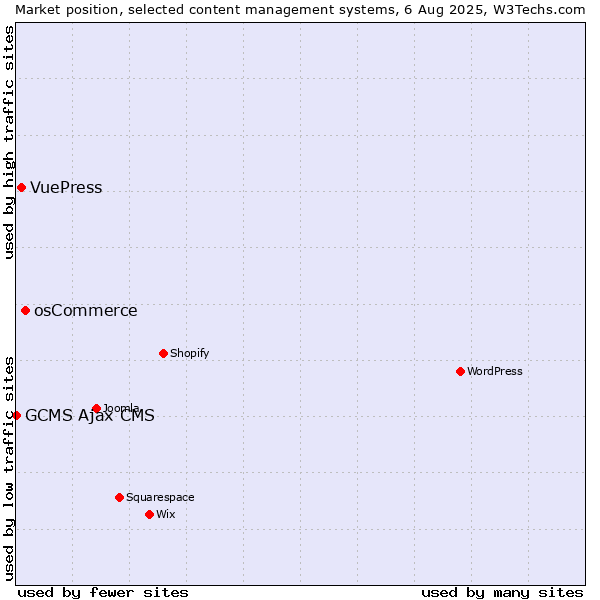 Market position of osCommerce vs. VuePress vs. GCMS Ajax CMS