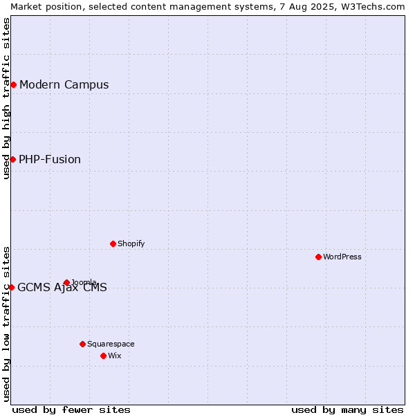 Market position of Modern Campus vs. PHP-Fusion vs. GCMS Ajax CMS
