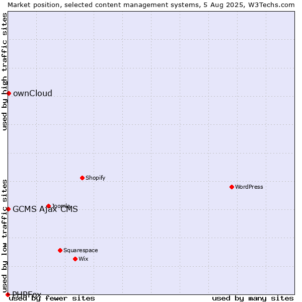 Market position of ownCloud vs. GCMS Ajax CMS vs. PHPFox