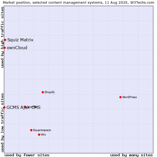 Market position of Squiz Matrix vs. ownCloud vs. GCMS Ajax CMS