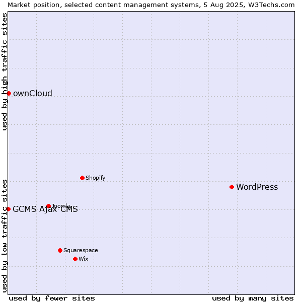 Market position of WordPress vs. ownCloud vs. GCMS Ajax CMS