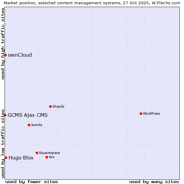 Market position of Hugo Blox vs. ownCloud vs. GCMS Ajax CMS