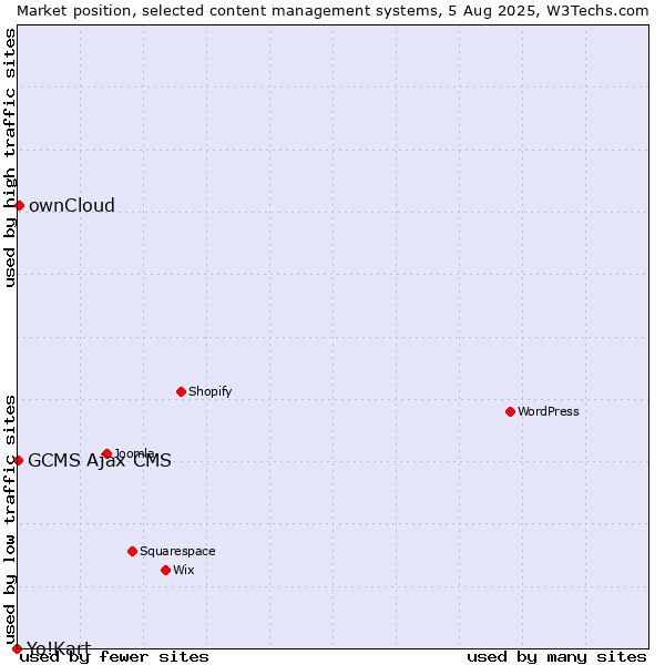 Market position of ownCloud vs. GCMS Ajax CMS vs. Yo!Kart