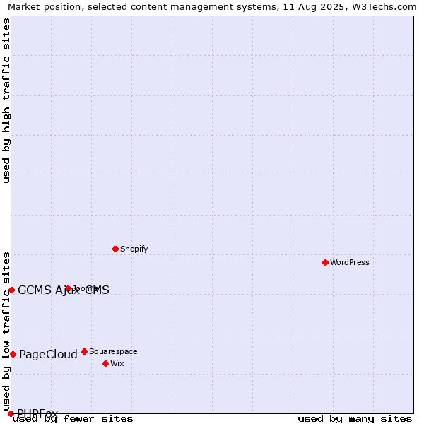 Market position of PageCloud vs. GCMS Ajax CMS vs. PHPFox