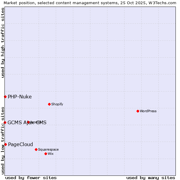Market position of PageCloud vs. PHP-Nuke vs. GCMS Ajax CMS