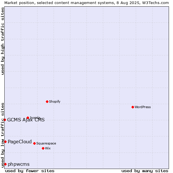 Market position of phpwcms vs. PageCloud vs. GCMS Ajax CMS